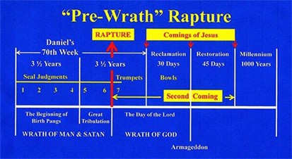 Pre-Wrath Rapture Timeline